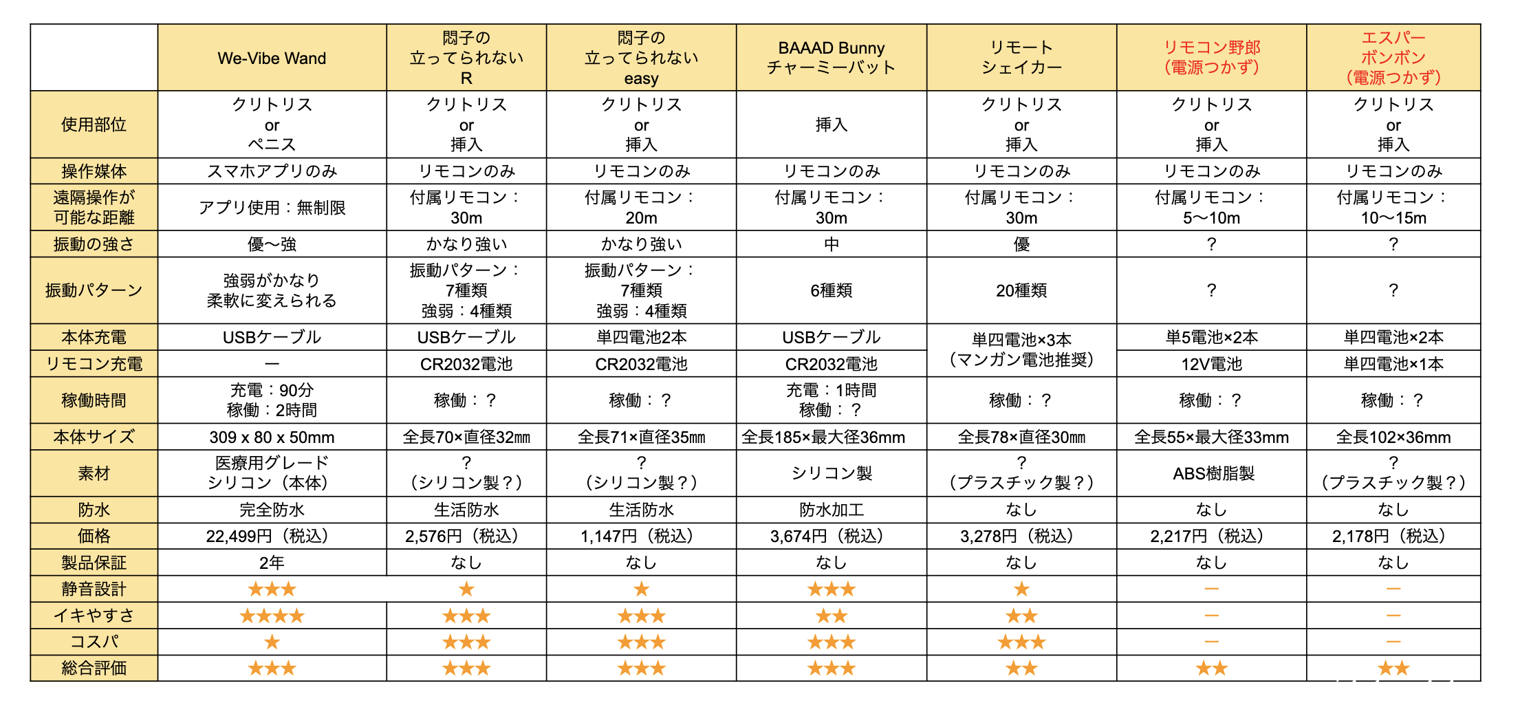遠隔ローター比較表その3