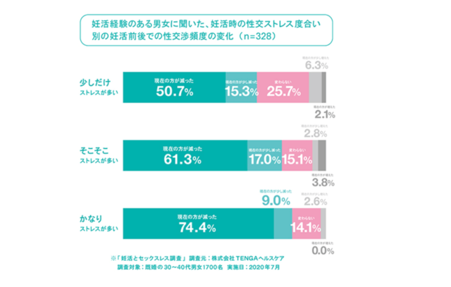 TENGAヘルスケア アンケート セックスレス